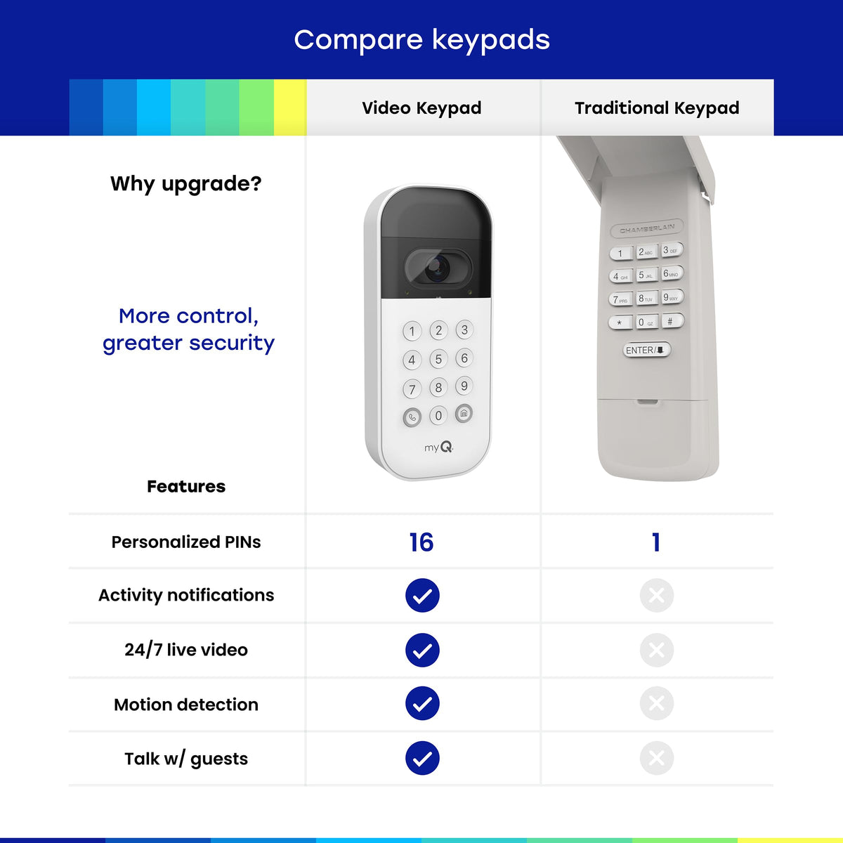 Smart Garage Door Video Keypad with Wide-Angle Camera, White A9502